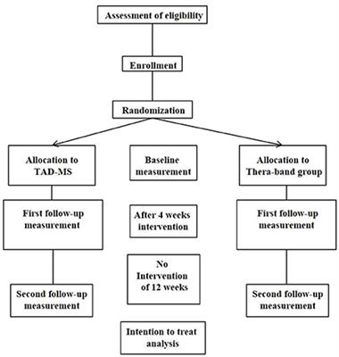 Tablet App Based Dexterity Training in Multiple Sclerosis (TAD-MS): Research Protocol of a Randomized Controlled Trial